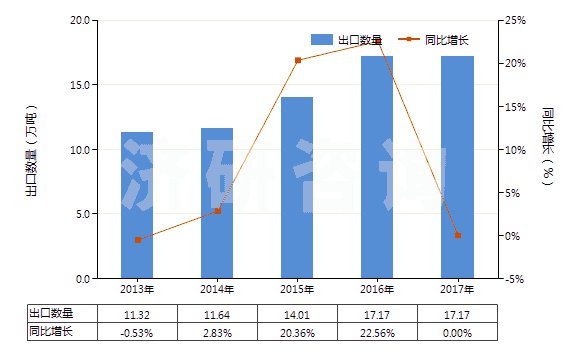 2013-2017年中國亞氯酸鹽、次溴酸鹽及其他次氯酸鹽(HS28289000)出口量及增速統(tǒng)計(jì)